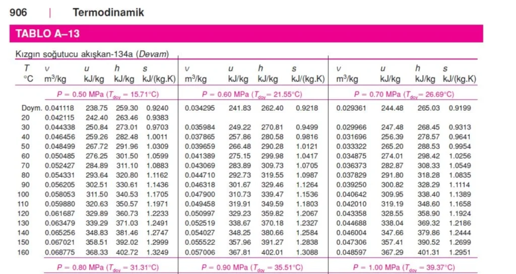 Mühendisler için termodinamik tablolar