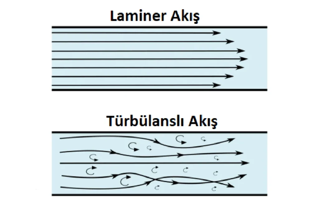 Laminer ve Türbülanslı Akışlar