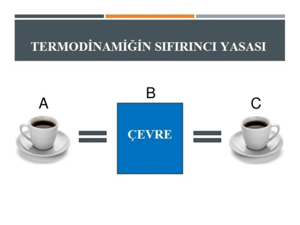Termodinamiğin sıfırıncı yasası ve termal denge kavramını örneklerle öğrenin. Sıcaklık ölçümü ve mühendislikte kullanım alanlarını keşfedin.