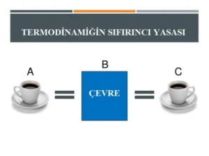 Termodinamiğin sıfırıncı yasası ve termal denge kavramını örneklerle öğrenin. Sıcaklık ölçümü ve mühendislikte kullanım alanlarını keşfedin.